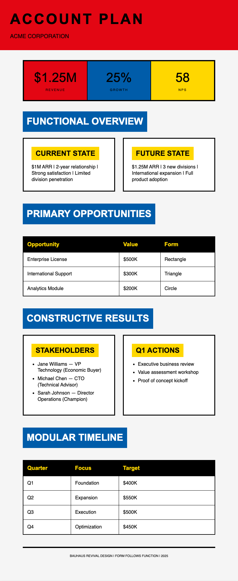 Bauhaus revival sales account plan